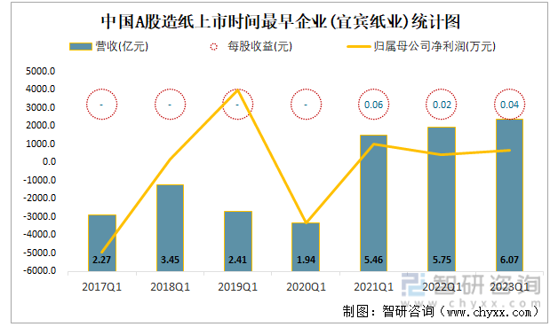 中国A股造纸上市时间最早企业(宜宾纸业)统计图