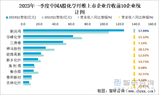 2023年一季度中国A股化学纤维上市企业营收前10企业统计图