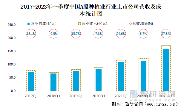 2017-2023年一季度中国A股种植业行业上市公司营收及成本统计图