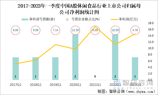 2017-2023年一季度中国A股休闲食品行业上市公司归属母公司净利润统计图