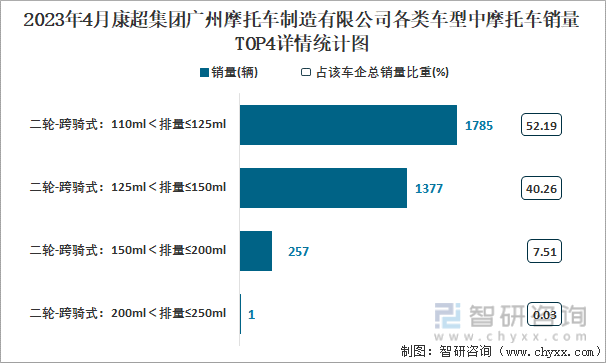 2023年4月康超集团广州摩托车制造有限公司各类车型中摩托车销量TOP4详情统计图