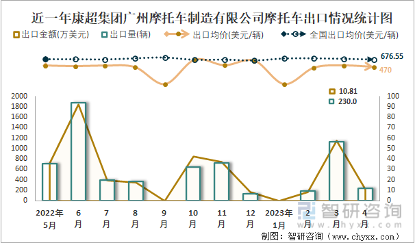 近一年康超集团广州摩托车制造有限公司摩托车出口情况统计图