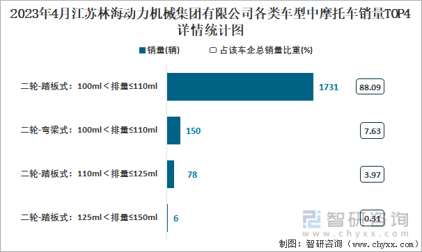 2023年4月江苏林海动力机械集团有限公司各类车型中摩托车销量TOP4详情统计图