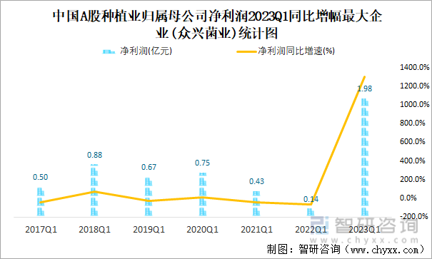 中国A股种植业归属母公司净利润2023Q1同比增幅最大企业(众兴菌业)统计图