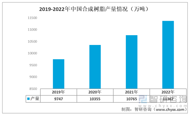 2019-2022年中国合成树脂产量情况（万吨）