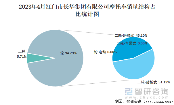 2023年4月江门市长华集团有限公司摩托车销量结构占比统计图