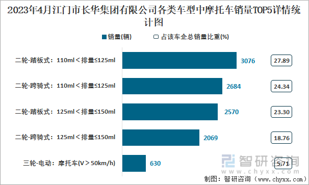 2023年4月江门市长华集团有限公司各类车型中摩托车销量TOP5详情统计图