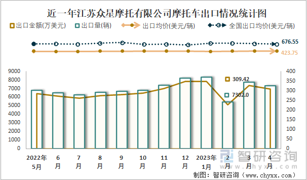 近一年江苏众星摩托有限公司摩托车出口情况统计图