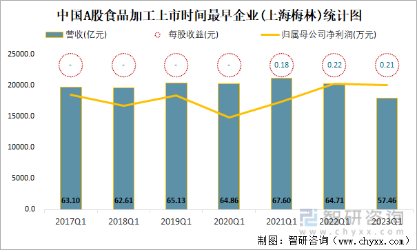 中国A股食品加工上市时间最早企业(上海梅林)统计图