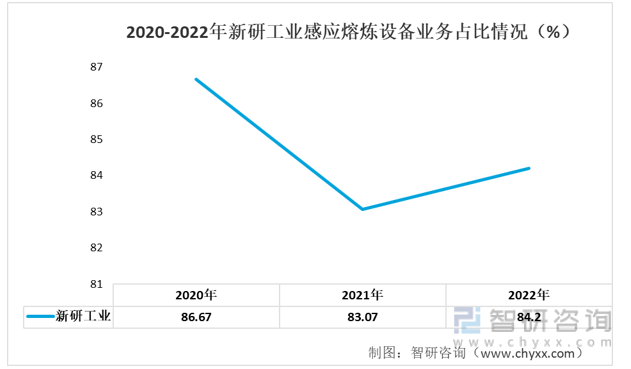 2020-2022年新研工业感应熔炼设备业务占比情况（%）