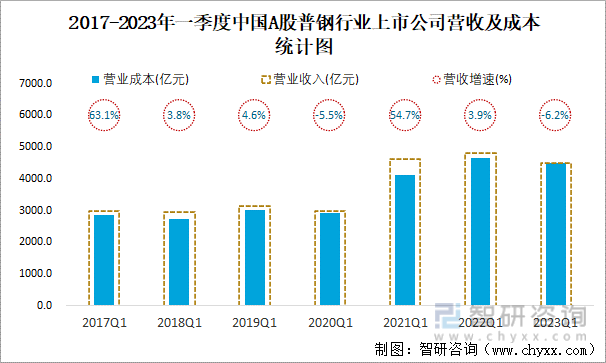 2017-2023年一季度中国A股普钢行业上市公司营收及成本统计图