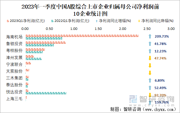 2023年一季度中国A股综合上市企业归属母公司净利润前10企业统计图