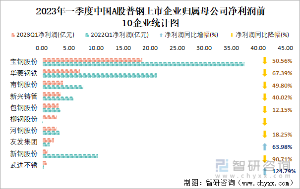 2023年一季度中国A股普钢上市企业归属母公司净利润前10企业统计图