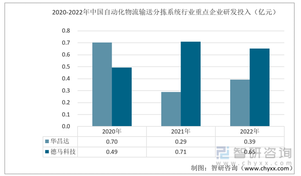 2020-2022年中国自动化物流输送分拣系统行业重点企业研发投入(亿元)