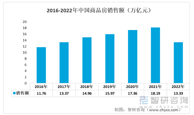 2016-2022年中国商品房销售额（万亿元）