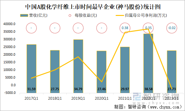 中国A股化学纤维上市时间最早企业(神马股份)统计图