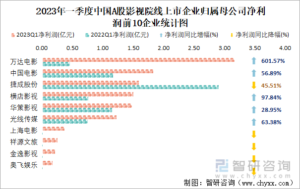 2023年一季度中国A股影视院线上市企业归属母公司净利润前10企业统计图