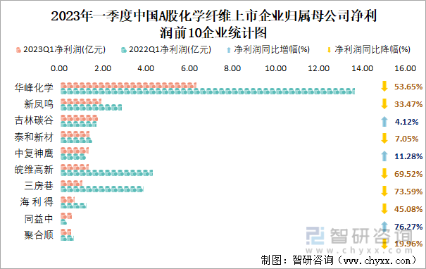 2023年一季度中国A股化学纤维上市企业归属母公司净利润前10企业统计图