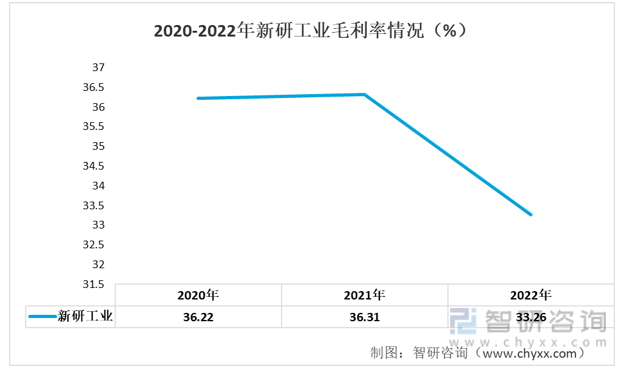 2020-2022年新研工业毛利率情况（%）