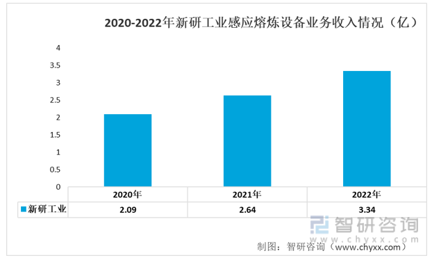 2020-2022年新研工业感应熔炼设备业务收入情况（亿）