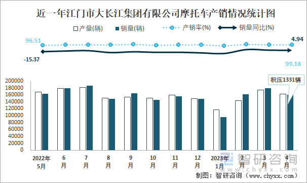 近一年江门市大长江集团有限公司摩托车产销情况统计图