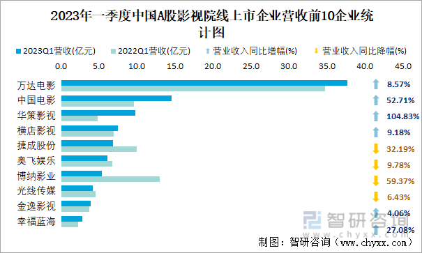 2023年一季度中国A股影视院线上市企业营收前10企业统计图