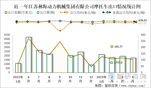 近一年江苏林海动力机械集团有限公司摩托车出口情况统计图
