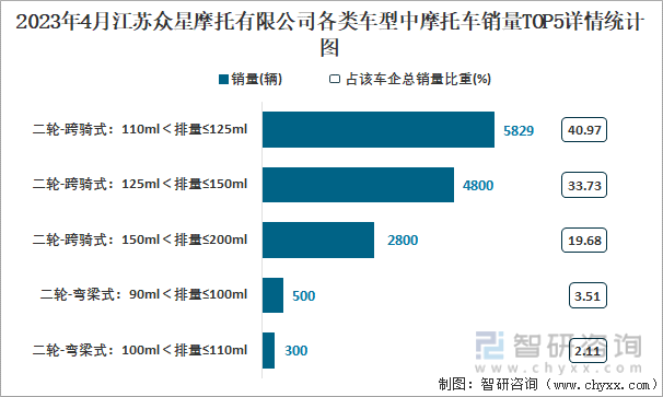 2023年4月江苏众星摩托有限公司各类车型中摩托车销量TOP5详情统计图