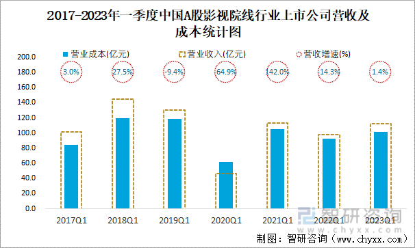 2017-2023年一季度中国A股影视院线行业上市公司营收及成本统计图