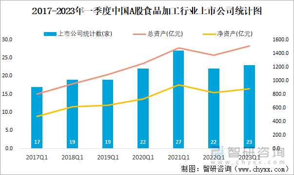 2017-2023年一季度中国A股食品加工行业上市公司统计图