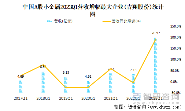 中国A股小金属2023Q1营收增幅最大企业(吉翔股份)统计图