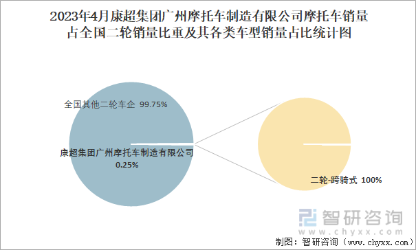 2023年4月康超集团广州摩托车制造有限公司摩托车销量结构占比统计图
