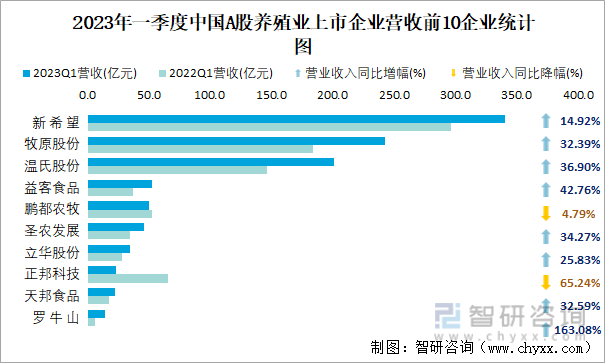 2023年一季度中国A股养殖业上市企业营收前10企业统计图