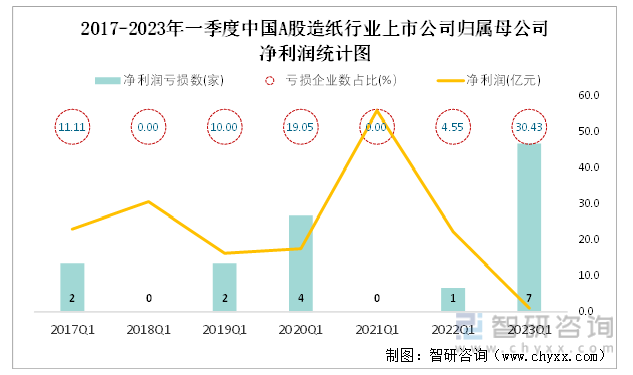 2017-2023年一季度中国A股造纸行业上市公司归属母公司净利润统计图