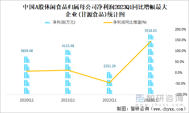 中国A股休闲食品归属母公司净利润2023Q1同比增幅最大企业(甘源食品)统计图