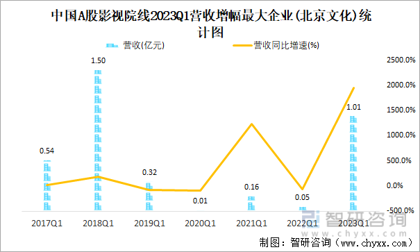 中国A股影视院线2023Q1营收增幅最大企业(北京文化)统计图