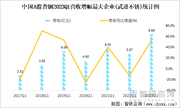 中国A股普钢2023Q1营收增幅最大企业(武进不锈)统计图
