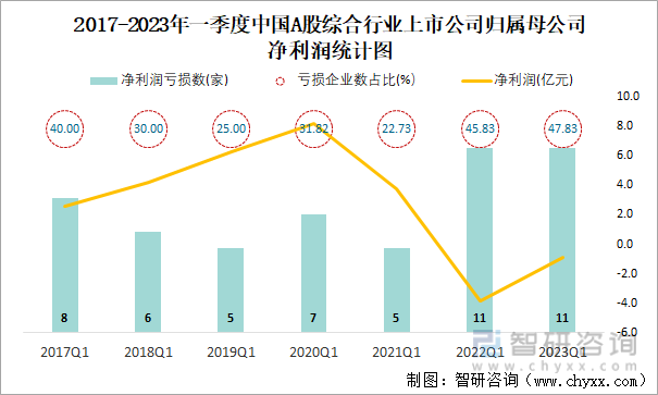 2017-2023年一季度中国A股综合行业上市公司归属母公司净利润统计图