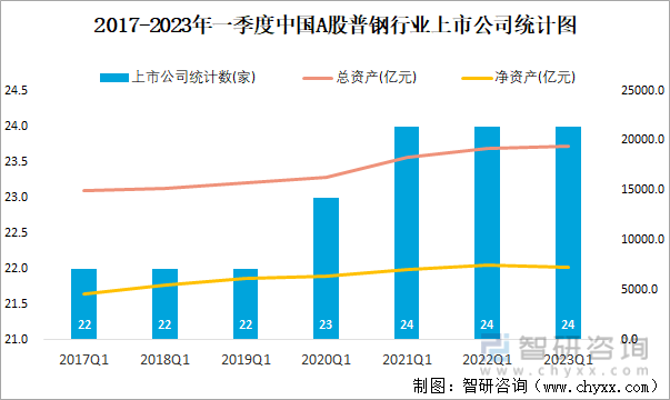 2017-2023年一季度中国A股普钢行业上市公司统计图