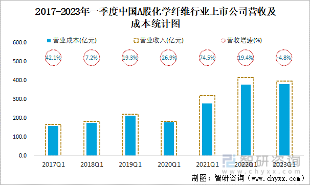 2017-2023年一季度中国A股化学纤维行业上市公司营收及成本统计图