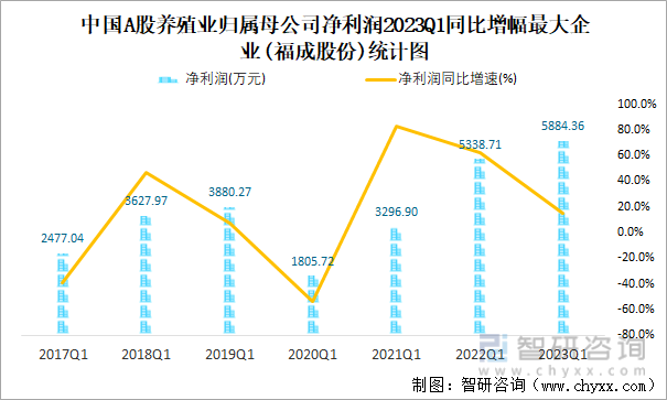 中国A股养殖业归属母公司净利润2023Q1同比增幅最大企业(福成股份)统计图