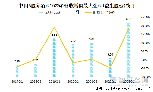 中国A股养殖业2023Q1营收增幅最大企业(益生股份)统计图