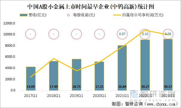 中国A股小金属上市时间最早企业(中钨高新)统计图
