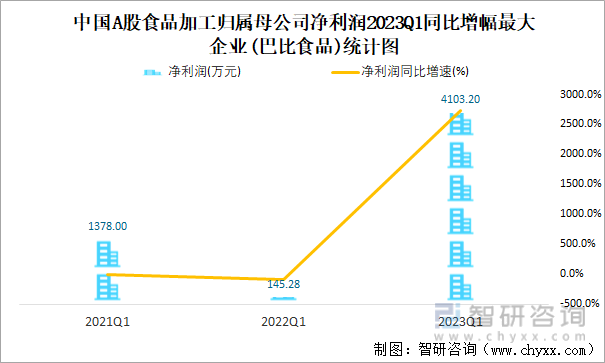 中国A股食品加工归属母公司净利润2023Q1同比增幅最大企业(巴比食品)统计图