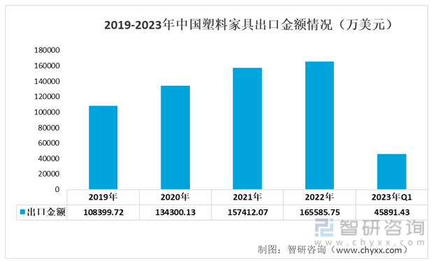 2019-2023年中国塑料家具出口金额情况（万美元）