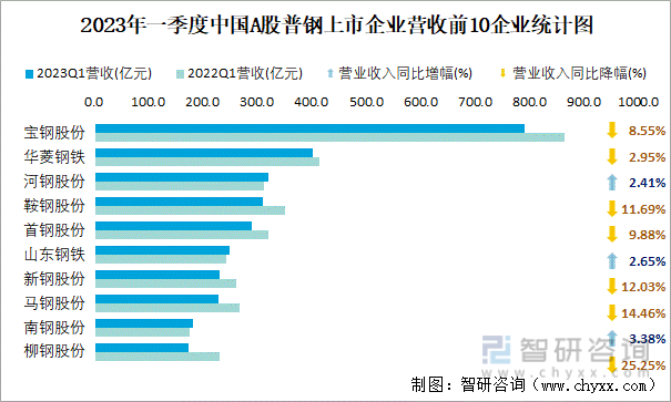 2023年一季度中国A股普钢上市企业营收前10企业统计图