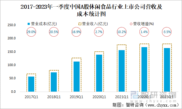 2017-2023年一季度中国A股休闲食品行业上市公司营收及成本统计图