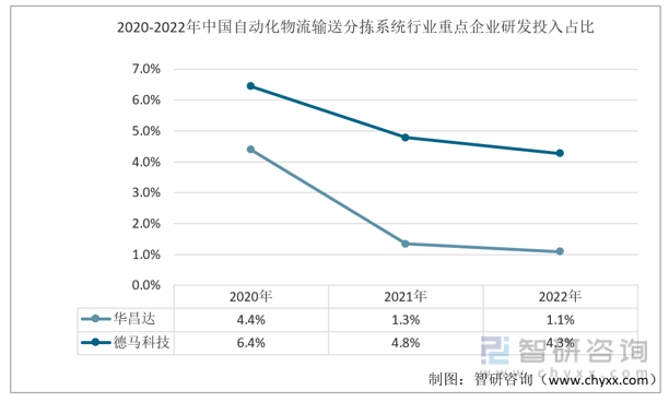 2020-2022年中国自动化物流输送分拣系统行业重点企业研发投入占比