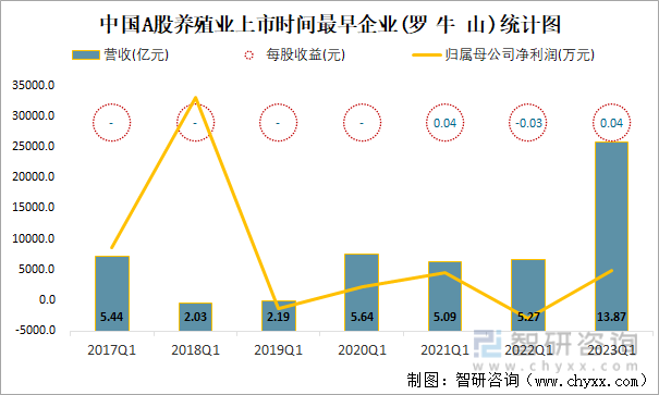 中国A股养殖业上市时间最早企业(罗牛山)统计图