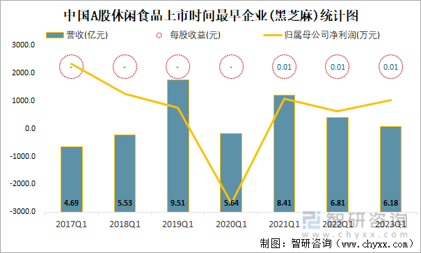 中国A股休闲食品上市时间最早企业(黑芝麻)统计图